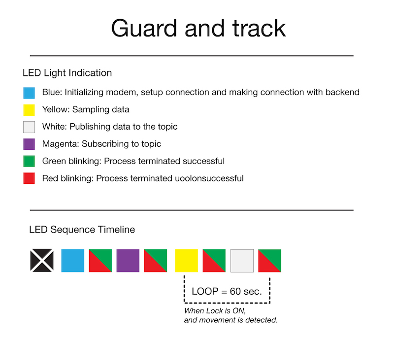 LED sequence/timeline